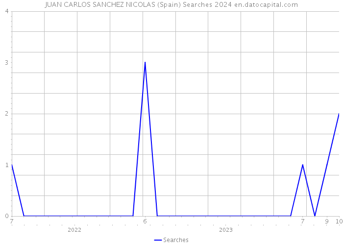 JUAN CARLOS SANCHEZ NICOLAS (Spain) Searches 2024 