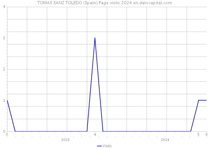 TOMAS SANZ TOLEDO (Spain) Page visits 2024 