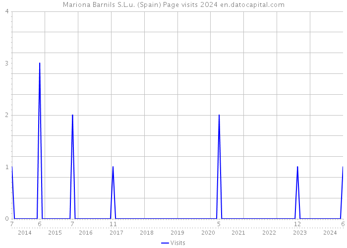 Mariona Barnils S.L.u. (Spain) Page visits 2024 