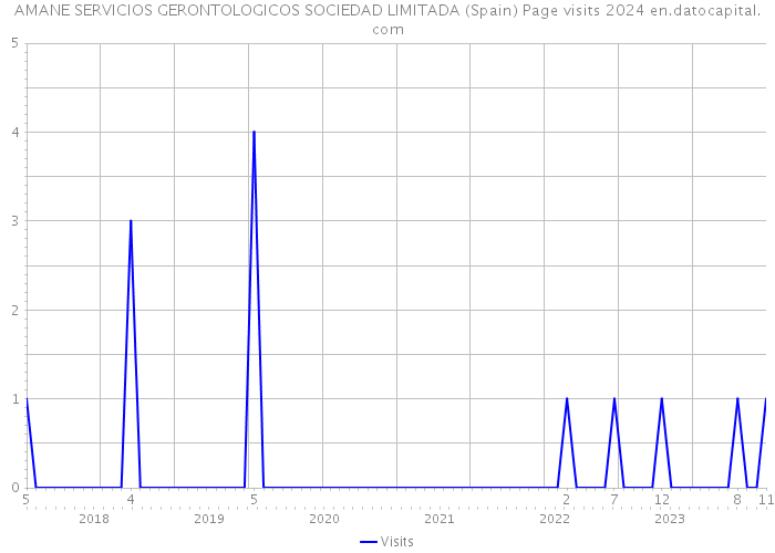 AMANE SERVICIOS GERONTOLOGICOS SOCIEDAD LIMITADA (Spain) Page visits 2024 