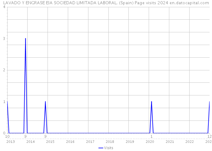 LAVADO Y ENGRASE EIA SOCIEDAD LIMITADA LABORAL. (Spain) Page visits 2024 