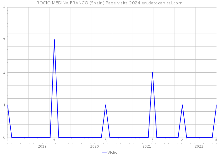ROCIO MEDINA FRANCO (Spain) Page visits 2024 