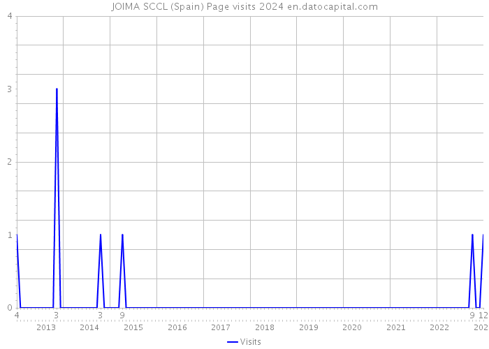 JOIMA SCCL (Spain) Page visits 2024 