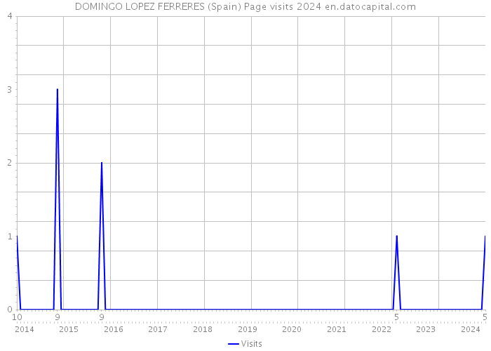 DOMINGO LOPEZ FERRERES (Spain) Page visits 2024 