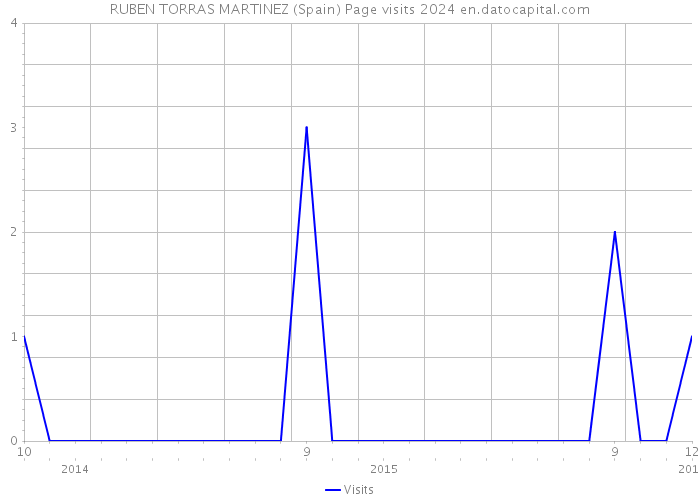 RUBEN TORRAS MARTINEZ (Spain) Page visits 2024 