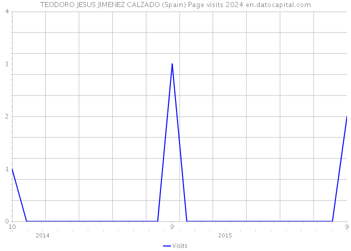 TEODORO JESUS JIMENEZ CALZADO (Spain) Page visits 2024 