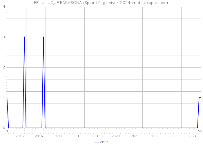 FELIX LUQUE BARASONA (Spain) Page visits 2024 