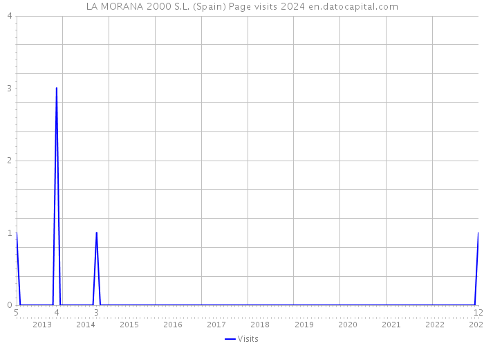 LA MORANA 2000 S.L. (Spain) Page visits 2024 