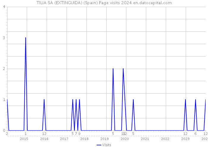 TILIA SA (EXTINGUIDA) (Spain) Page visits 2024 