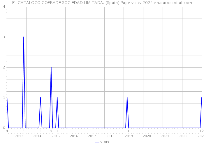 EL CATALOGO COFRADE SOCIEDAD LIMITADA. (Spain) Page visits 2024 