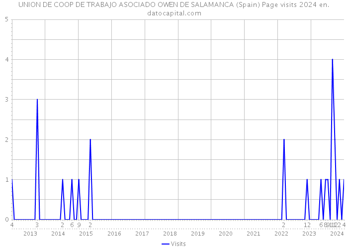 UNION DE COOP DE TRABAJO ASOCIADO OWEN DE SALAMANCA (Spain) Page visits 2024 