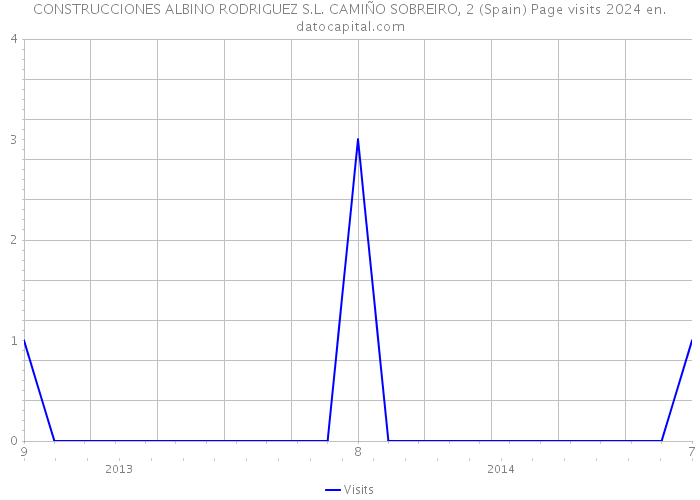 CONSTRUCCIONES ALBINO RODRIGUEZ S.L. CAMIÑO SOBREIRO, 2 (Spain) Page visits 2024 