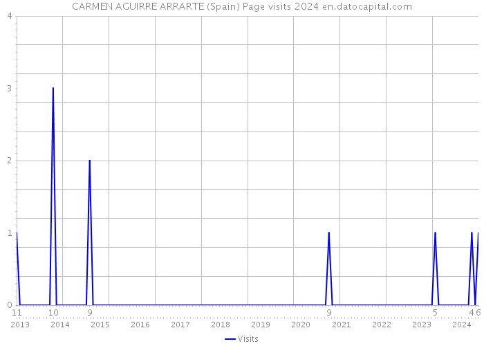 CARMEN AGUIRRE ARRARTE (Spain) Page visits 2024 