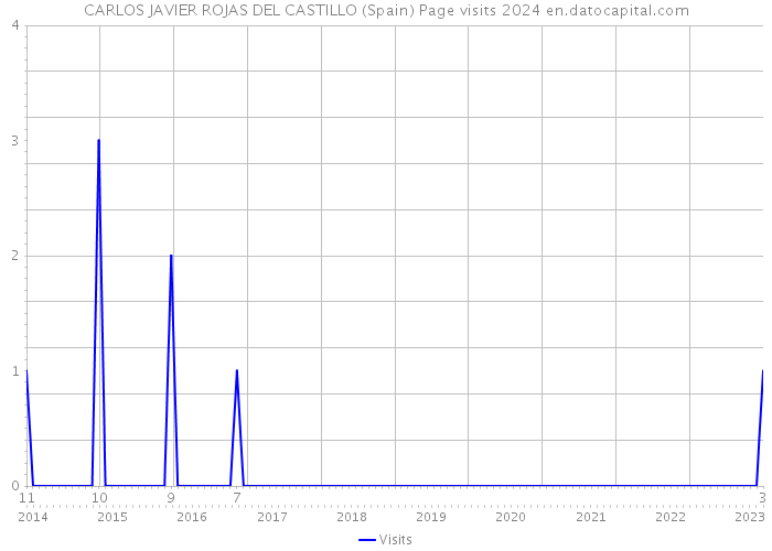 CARLOS JAVIER ROJAS DEL CASTILLO (Spain) Page visits 2024 