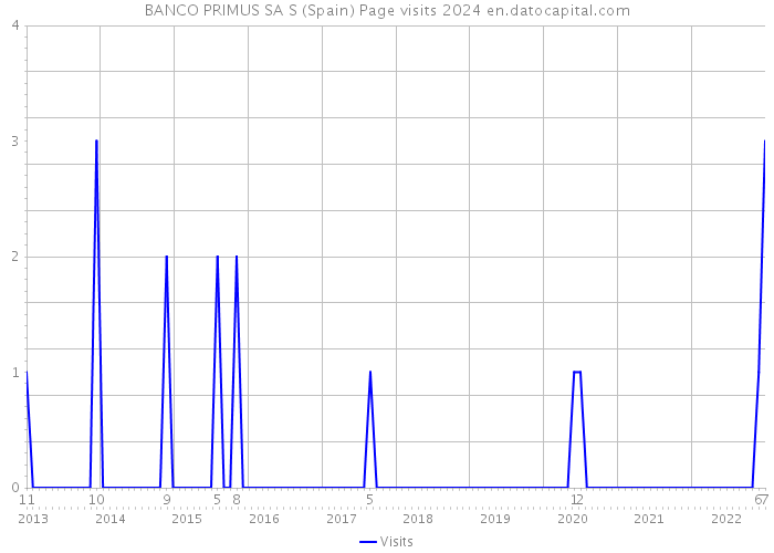 BANCO PRIMUS SA S (Spain) Page visits 2024 