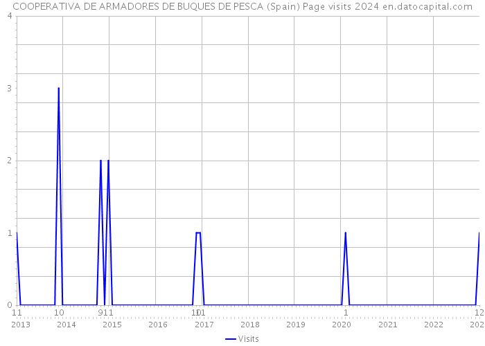 COOPERATIVA DE ARMADORES DE BUQUES DE PESCA (Spain) Page visits 2024 