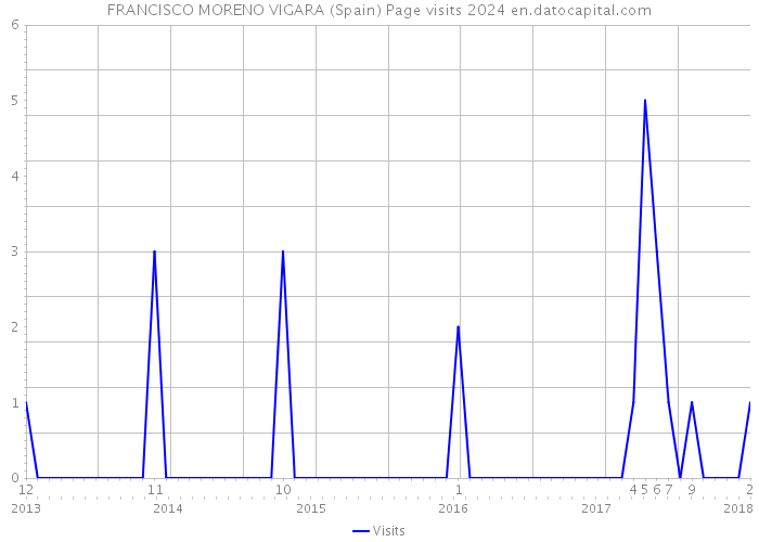 FRANCISCO MORENO VIGARA (Spain) Page visits 2024 