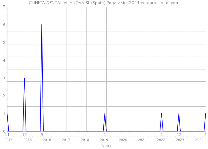 CLINICA DENTAL VILANOVA SL (Spain) Page visits 2024 