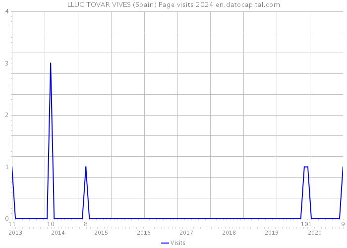 LLUC TOVAR VIVES (Spain) Page visits 2024 