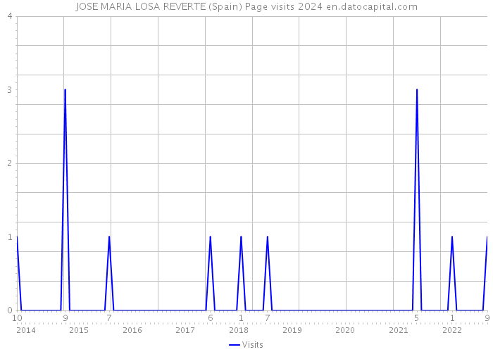 JOSE MARIA LOSA REVERTE (Spain) Page visits 2024 