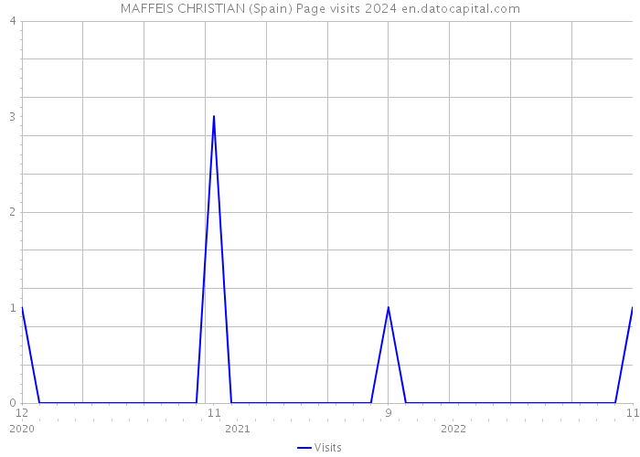MAFFEIS CHRISTIAN (Spain) Page visits 2024 