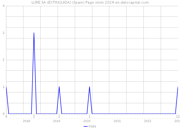 LURE SA (EXTINGUIDA) (Spain) Page visits 2024 
