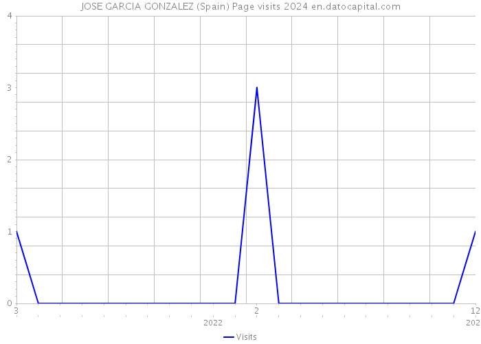 JOSE GARCIA GONZALEZ (Spain) Page visits 2024 