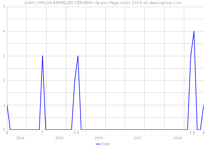 JUAN CARLOS ARMELLES CERVERA (Spain) Page visits 2024 
