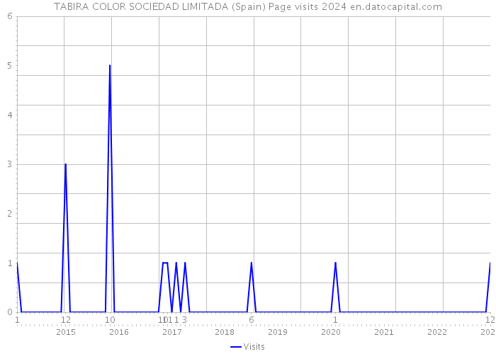 TABIRA COLOR SOCIEDAD LIMITADA (Spain) Page visits 2024 