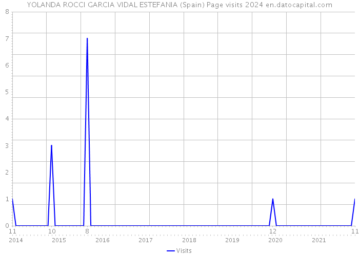 YOLANDA ROCCI GARCIA VIDAL ESTEFANIA (Spain) Page visits 2024 
