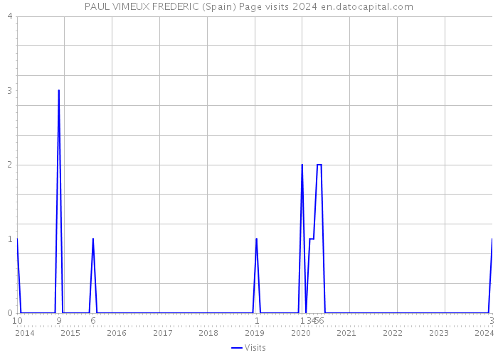 PAUL VIMEUX FREDERIC (Spain) Page visits 2024 