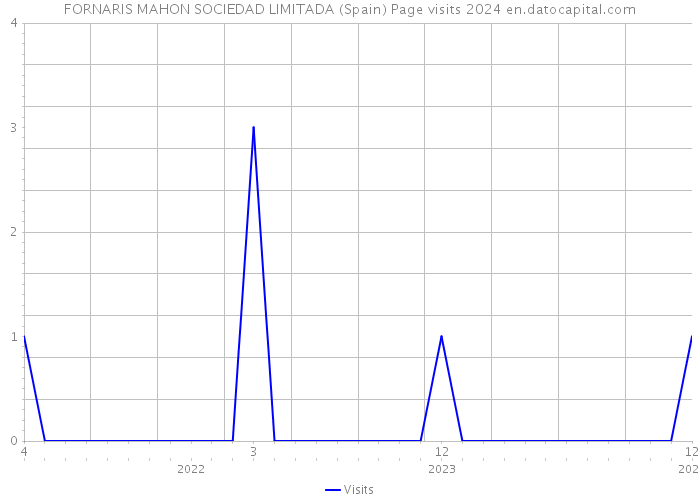 FORNARIS MAHON SOCIEDAD LIMITADA (Spain) Page visits 2024 