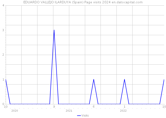 EDUARDO VALLEJO ILARDUYA (Spain) Page visits 2024 