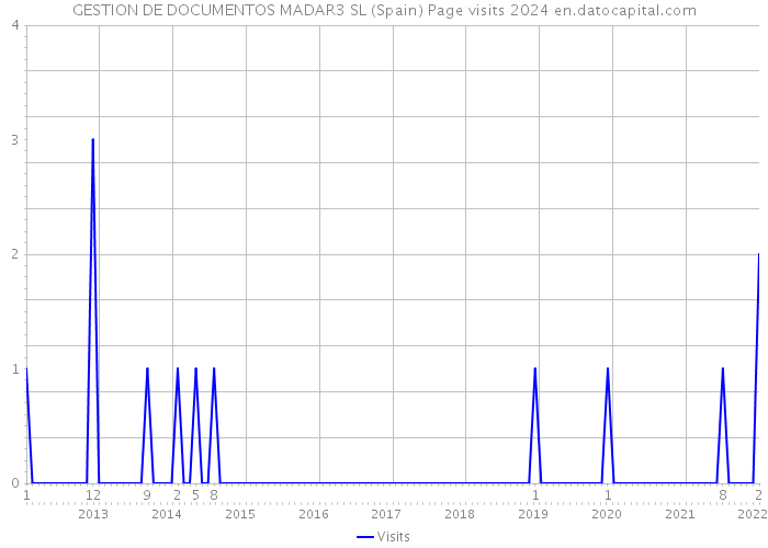 GESTION DE DOCUMENTOS MADAR3 SL (Spain) Page visits 2024 