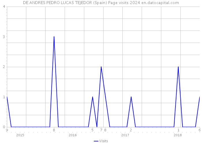 DE ANDRES PEDRO LUCAS TEJEDOR (Spain) Page visits 2024 