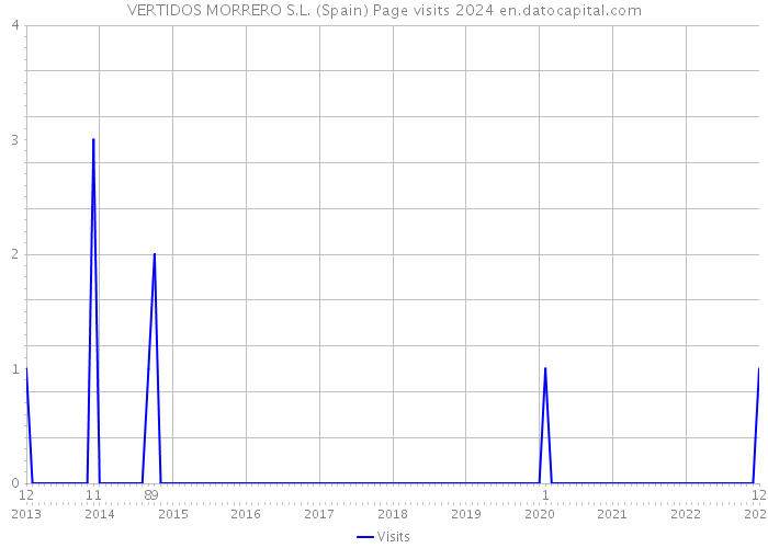 VERTIDOS MORRERO S.L. (Spain) Page visits 2024 
