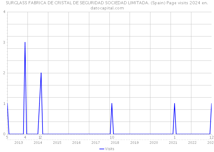 SURGLASS FABRICA DE CRISTAL DE SEGURIDAD SOCIEDAD LIMITADA. (Spain) Page visits 2024 