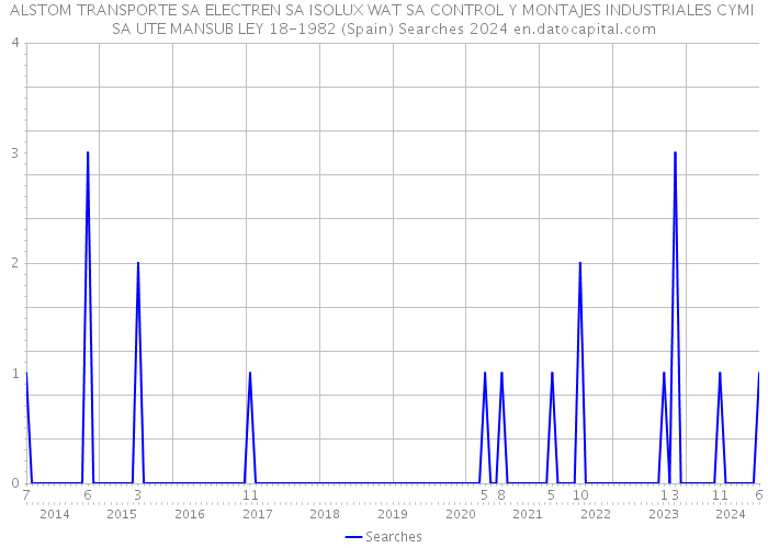 ALSTOM TRANSPORTE SA ELECTREN SA ISOLUX WAT SA CONTROL Y MONTAJES INDUSTRIALES CYMI SA UTE MANSUB LEY 18-1982 (Spain) Searches 2024 