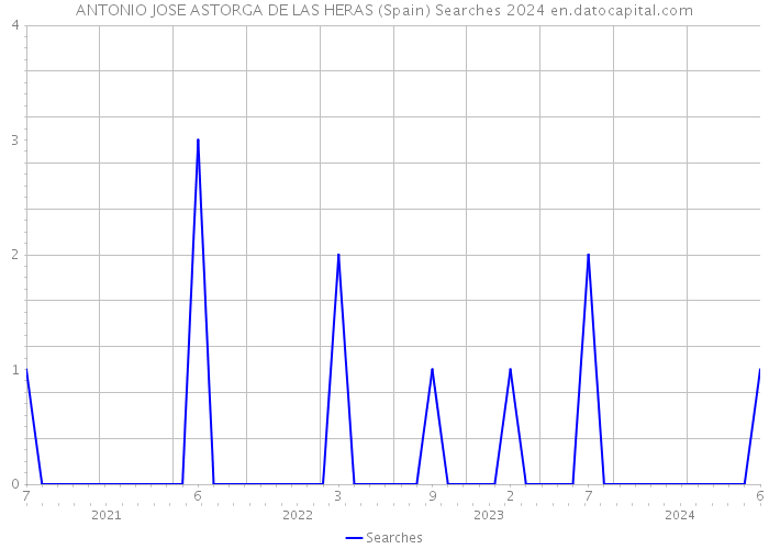 ANTONIO JOSE ASTORGA DE LAS HERAS (Spain) Searches 2024 