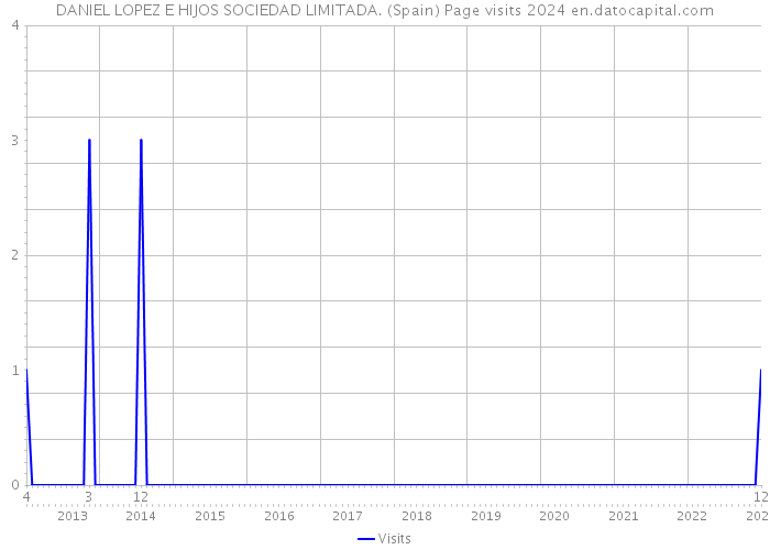 DANIEL LOPEZ E HIJOS SOCIEDAD LIMITADA. (Spain) Page visits 2024 