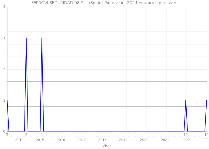 SEPROVI SEGURIDAD 98 S.L. (Spain) Page visits 2024 