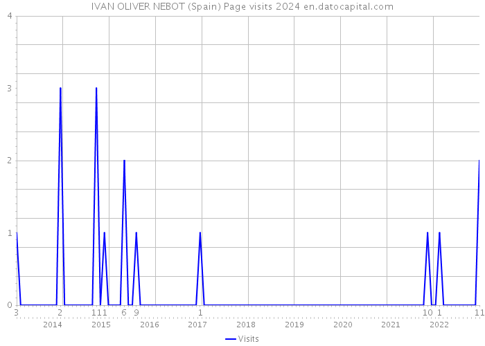 IVAN OLIVER NEBOT (Spain) Page visits 2024 