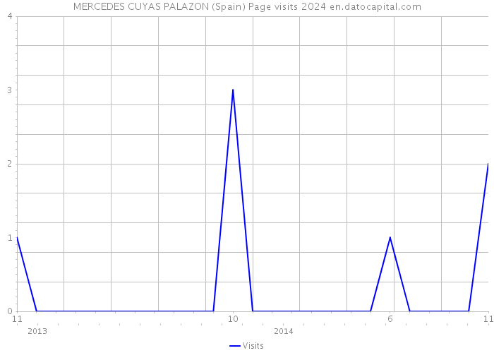 MERCEDES CUYAS PALAZON (Spain) Page visits 2024 