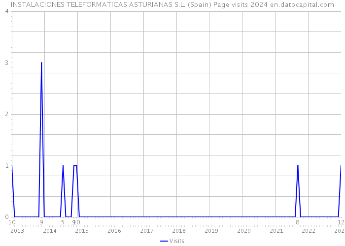 INSTALACIONES TELEFORMATICAS ASTURIANAS S.L. (Spain) Page visits 2024 