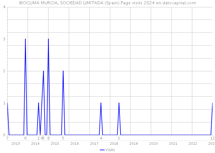 BIOCLIMA MURCIA, SOCIEDAD LIMITADA (Spain) Page visits 2024 