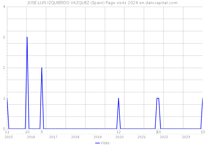 JOSE LUIS IZQUIERDO VAZQUEZ (Spain) Page visits 2024 