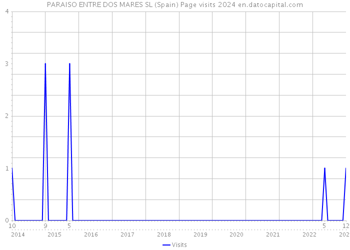 PARAISO ENTRE DOS MARES SL (Spain) Page visits 2024 