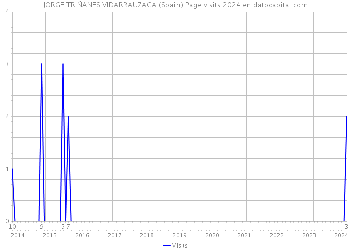 JORGE TRIÑANES VIDARRAUZAGA (Spain) Page visits 2024 