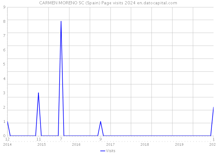 CARMEN MORENO SC (Spain) Page visits 2024 