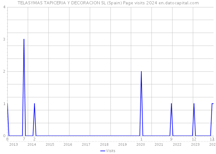 TELASYMAS TAPICERIA Y DECORACION SL (Spain) Page visits 2024 